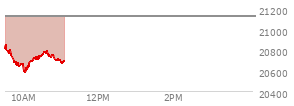 At 03:07 PM EST, the Nasdaq last traded at 21199.867,  up 70.193 points or 0.33%, which is 257.61 points below the open, 121.19 points above the low of the day, and 257.61 points below the high of the day