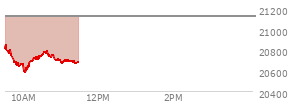 At 03:13 PM EST, the Nasdaq last traded at 21167.314,  up 37.64 points or 0.18%, which is 290.17 points below the open, 88.64 points above the low of the day, and 290.17 points below the high of the day
