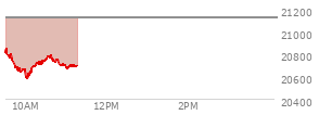 At 03:15 PM EST, the Nasdaq last traded at 21159.522,  up 29.848 points or 0.14%, which is 297.96 points below the open, 80.85 points above the low of the day, and 297.96 points below the high of the day