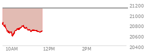 At 03:23 PM EST, the Nasdaq last traded at 21149.318,  up 19.644 points or 0.09%, which is 308.16 points below the open, 70.65 points above the low of the day, and 308.16 points below the high of the day