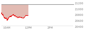 At 03:53 PM EST, the Nasdaq last traded at 21100.174,  down 29.5 points or -0.14%, which is 357.31 points below the open, 21.5 points above the low of the day, and 357.31 points below the high of the day