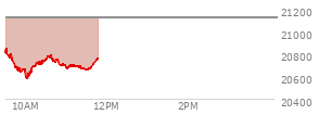 At 03:57 PM EST, the Nasdaq last traded at 21112.408,  down 17.266 points or -0.08%, which is 345.07 points below the open, 33.74 points above the low of the day, and 345.07 points below the high of the day