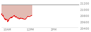 At 04:00 PM EST, the Nasdaq last traded at 21122.448,  down 7.226 points or -0.03%, which is 335.03 points below the open, 43.78 points above the low of the day, and 335.03 points below the high of the day