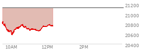 At 04:00 PM EST, the Nasdaq last traded at 21122.448,  down 7.226 points or -0.03%, which is 335.03 points below the open, 43.78 points above the low of the day, and 335.03 points below the high of the day