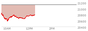 At 04:00 PM EST, the Nasdaq last traded at 21122.448,  down 7.226 points or -0.03%, which is 335.03 points below the open, 43.78 points above the low of the day, and 335.03 points below the high of the day