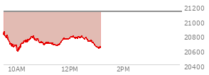 At 04:00 PM EST, the Nasdaq last traded at 21122.448,  down 7.226 points or -0.03%, which is 335.03 points below the open, 43.78 points above the low of the day, and 335.03 points below the high of the day