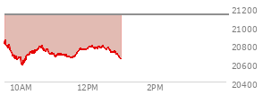 At 04:00 PM EST, the Nasdaq last traded at 21122.448,  down 7.226 points or -0.03%, which is 335.03 points below the open, 43.78 points above the low of the day, and 335.03 points below the high of the day