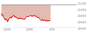 At 04:00 PM EST, the Nasdaq last traded at 21122.448,  down 7.226 points or -0.03%, which is 335.03 points below the open, 43.78 points above the low of the day, and 335.03 points below the high of the day