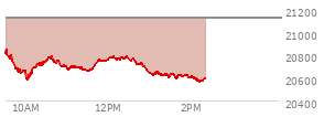 At 04:00 PM EST, the Nasdaq last traded at 21122.448,  down 7.226 points or -0.03%, which is 335.03 points below the open, 43.78 points above the low of the day, and 335.03 points below the high of the day