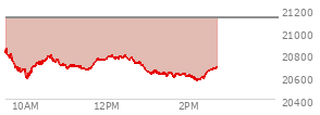 At 04:00 PM EST, the Nasdaq last traded at 21122.448,  down 7.226 points or -0.03%, which is 335.03 points below the open, 43.78 points above the low of the day, and 335.03 points below the high of the day