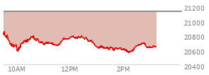 At 04:00 PM EST, the Nasdaq last traded at 21122.448,  down 7.226 points or -0.03%, which is 335.03 points below the open, 43.78 points above the low of the day, and 335.03 points below the high of the day