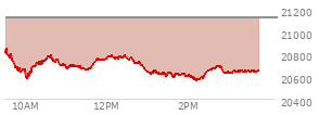 At 04:00 PM EST, the Nasdaq last traded at 21122.448,  down 7.226 points or -0.03%, which is 335.03 points below the open, 43.78 points above the low of the day, and 335.03 points below the high of the day