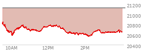 At 04:00 PM EST, the Nasdaq last traded at 21122.448,  down 7.226 points or -0.03%, which is 335.03 points below the open, 43.78 points above the low of the day, and 335.03 points below the high of the day