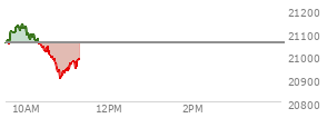 On August 01, 2025, the Nasdaq ended at 20650.132,  down 472.316 points or -2.24%, which was 180.51 points below the open, 89.96 points above the low of the day, and 215.49 points below the high of the day