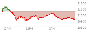 On August 01, 2025, the Nasdaq ended at 20650.132,  down 472.316 points or -2.24%, which was 180.51 points below the open, 89.96 points above the low of the day, and 215.49 points below the high of the day