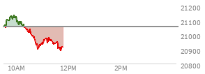 On August 01, 2025, the Nasdaq ended at 20650.132,  down 472.316 points or -2.24%, which was 180.51 points below the open, 89.96 points above the low of the day, and 215.49 points below the high of the day