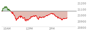 On August 01, 2025, the Nasdaq ended at 20650.132,  down 472.316 points or -2.24%, which was 180.51 points below the open, 89.96 points above the low of the day, and 215.49 points below the high of the day