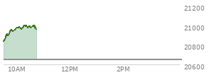On August 01, 2025, the Nasdaq ended at 20650.132,  down 472.316 points or -2.24%, which was 180.51 points below the open, 89.96 points above the low of the day, and 215.49 points below the high of the day