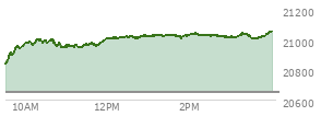 At 03:11 PM EST, the Nasdaq last traded at 21016.253,  up 366.121 points or 1.77%, which is 162.35 points above the open, 182.4 points above the low of the day, and 27.17 points below the high of the day