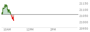 At 03:41 PM EST, the Nasdaq last traded at 21010.271,  up 360.139 points or 1.74%, which is 156.36 points above the open, 176.41 points above the low of the day, and 33.3 points below the high of the day