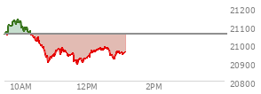 At 04:00 PM EST, the Nasdaq last traded at 21053.582,  up 403.45 points or 1.95%, which is 199.67 points above the open, 219.72 points above the low of the day, and 1.66 points below the high of the day