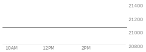 At 04:00 PM EST, the Nasdaq last traded at 21053.582,  up 403.45 points or 1.95%, which is 199.67 points above the open, 219.72 points above the low of the day, and 1.66 points below the high of the day