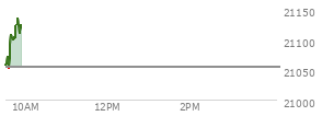At 04:00 PM EST, the Nasdaq last traded at 21053.582,  up 403.45 points or 1.95%, which is 199.67 points above the open, 219.72 points above the low of the day, and 1.66 points below the high of the day