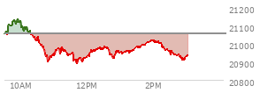 At 11:15 AM EST, the Nasdaq last traded at 20981.564,  down 72.018 points or -0.34%, which is 110.53 points below the open, 79.09 points above the low of the day, and 157.15 points below the high of the day