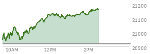 At 04:00 PM EST, the Nasdaq last traded at 20916.55,  down 137.032 points or -0.65%, which is 175.55 points below the open, 23.26 points above the low of the day, and 222.17 points below the high of the day