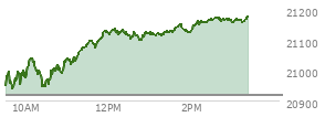 At 04:00 PM EST, the Nasdaq last traded at 20916.55,  down 137.032 points or -0.65%, which is 175.55 points below the open, 23.26 points above the low of the day, and 222.17 points below the high of the day