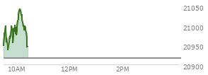 At 04:00 PM EST, the Nasdaq last traded at 20916.55,  down 137.032 points or -0.65%, which is 175.55 points below the open, 23.26 points above the low of the day, and 222.17 points below the high of the day