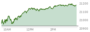 At 04:00 PM EST, the Nasdaq last traded at 20916.55,  down 137.032 points or -0.65%, which is 175.55 points below the open, 23.26 points above the low of the day, and 222.17 points below the high of the day