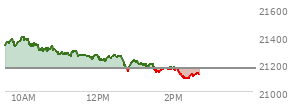 At 02:15 PM EST, the Nasdaq last traded at 21159.988,  up 243.438 points or 1.16%, which is 204.77 points above the open, 222.5 points above the low of the day, and 4.77 points below the high of the day