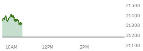 At 04:00 PM EST, the Nasdaq last traded at 21169.424,  up 252.874 points or 1.21%, which is 214.2 points above the open, 231.94 points above the low of the day, and 14.45 points below the high of the day