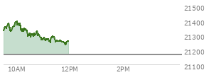 At 04:00 PM EST, the Nasdaq last traded at 21169.424,  up 252.874 points or 1.21%, which is 214.2 points above the open, 231.94 points above the low of the day, and 14.45 points below the high of the day