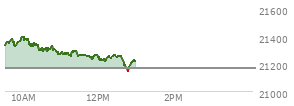 At 04:00 PM EST, the Nasdaq last traded at 21169.424,  up 252.874 points or 1.21%, which is 214.2 points above the open, 231.94 points above the low of the day, and 14.45 points below the high of the day