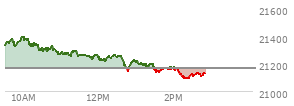 At 12:19 PM EST, the Nasdaq last traded at 21242.311,  up 72.887 points or 0.34%, which is 82.7 points below the open, 30.61 points above the low of the day, and 165.84 points below the high of the day