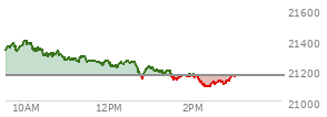 At 12:51 PM EST, the Nasdaq last traded at 21191.752,  up 22.328 points or 0.11%, which is 133.26 points below the open, 43.83 points above the low of the day, and 216.4 points below the high of the day