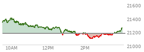 At 01:37 PM EST, the Nasdaq last traded at 21142.635,  down 26.789 points or -0.13%, which is 182.38 points below the open, 2.79 points above the low of the day, and 265.52 points below the high of the day