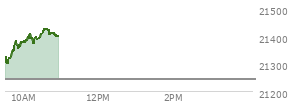 At 04:00 PM EST, the Nasdaq last traded at 21242.697,  up 73.273 points or 0.35%, which is 82.31 points below the open, 152.65 points above the low of the day, and 165.45 points below the high of the day