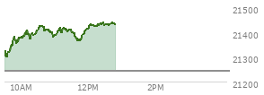 At 09:43 AM EST, the Nasdaq last traded at 21351.45,  up 108.753 points or 0.51%, which is 35.08 points above the open, 66.48 points above the low of the day, and 0.41 points below the high of the day