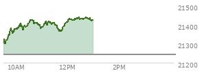 At 09:49 AM EST, the Nasdaq last traded at 21378.158,  up 135.461 points or 0.64%, which is 61.79 points above the open, 93.18 points above the low of the day, and 7.05 points below the high of the day