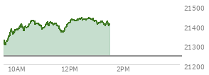 At 10:31 AM EST, the Nasdaq last traded at 21412.673,  up 169.976 points or 0.80%, which is  day's high, 96.31 points above the open, and 127.7 points above the low of the day