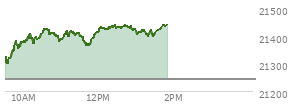 At 10:59 AM EST, the Nasdaq last traded at 21384.727,  up 142.03 points or 0.67%, which is 68.36 points above the open, 99.75 points above the low of the day, and 46.02 points below the high of the day