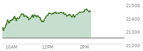 At 11:13 AM EST, the Nasdaq last traded at 21400.578,  up 157.881 points or 0.74%, which is 84.21 points above the open, 115.6 points above the low of the day, and 30.17 points below the high of the day