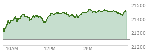 At 12:01 PM EST, the Nasdaq last traded at 21417.413,  up 174.716 points or 0.82%, which is 101.05 points above the open, 132.44 points above the low of the day, and 13.34 points below the high of the day