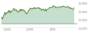 At 12:43 PM EST, the Nasdaq last traded at 21440.725,  up 198.028 points or 0.93%, which is 124.36 points above the open, 155.75 points above the low of the day, and 1.19 points below the high of the day