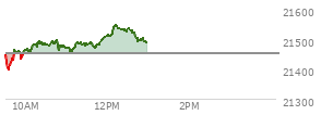 At 09:45 AM EST, the Nasdaq last traded at 21461.723,  up 11.701 points or 0.06%, which is 2.07 points above the open, 63.07 points above the low of the day, and 5.7 points below the high of the day