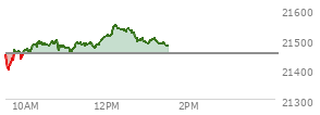 At 10:19 AM EST, the Nasdaq last traded at 21490.402,  up 40.38 points or 0.19%, which is  day's high, 30.75 points above the open, and 91.75 points above the low of the day