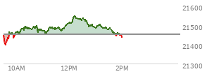 At 10:49 AM EST, the Nasdaq last traded at 21463.258,  up 13.236 points or 0.06%, which is 3.6 points above the open, 64.6 points above the low of the day, and 35.88 points below the high of the day